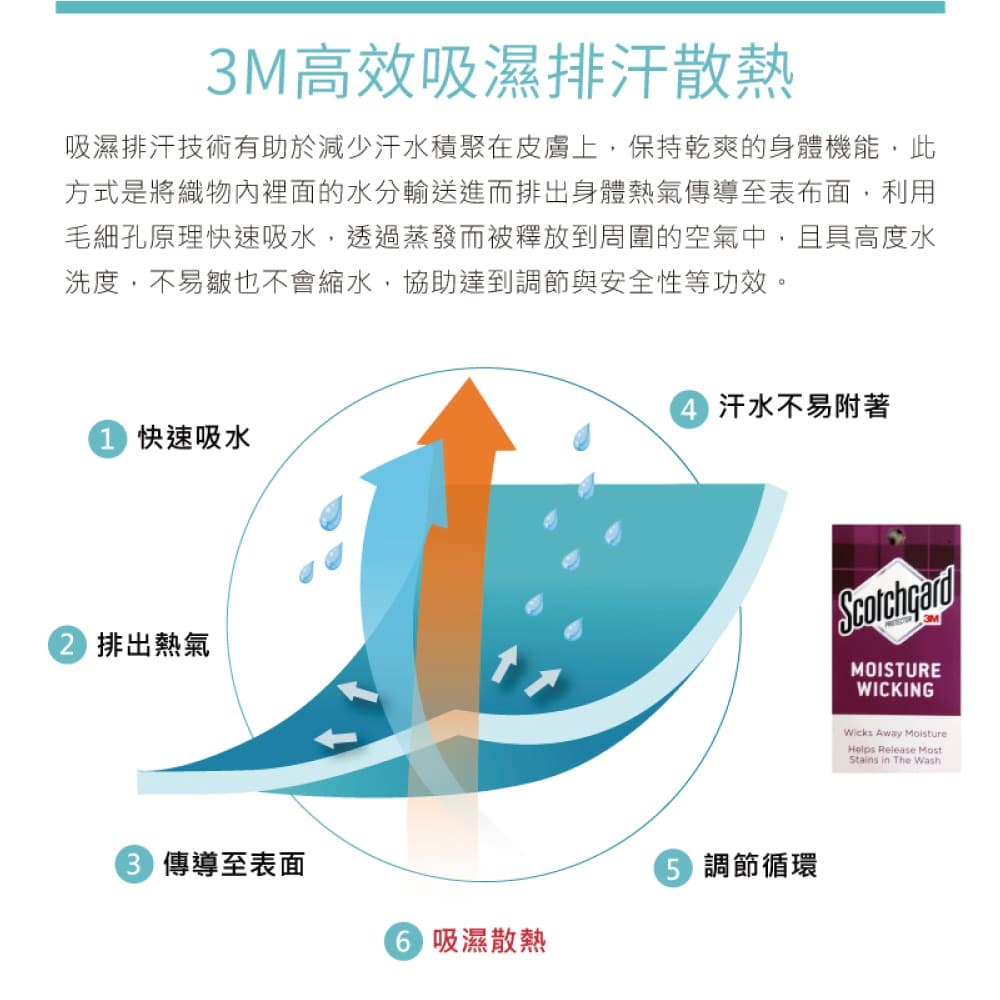 吸濕排汗技術有助於減少汗水積聚在皮膚上,保持乾爽的身體機能,此