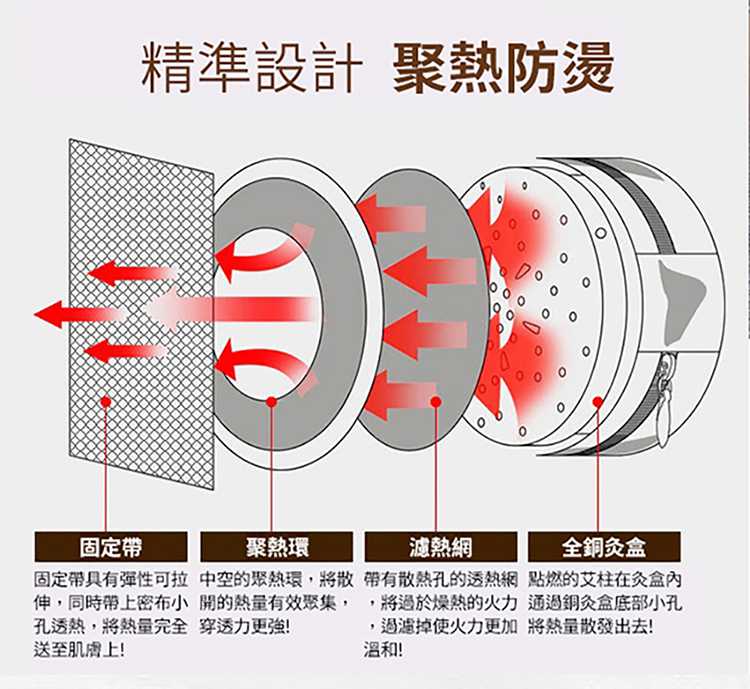 固定带具有彈性可拉 中空的聚熱環,將散