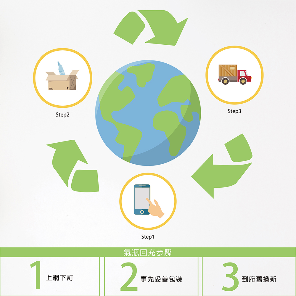 上網下訂 氣瓶回充步驟 事先妥善包裝 到府舊換新 