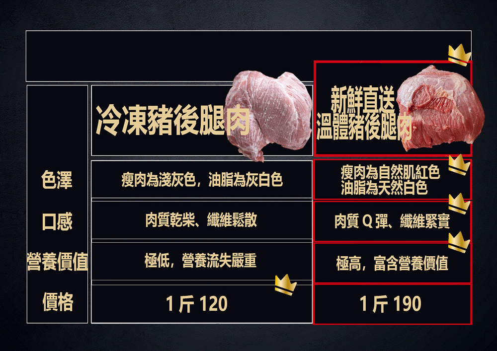 瘦肉為淺灰色,油脂為灰白色