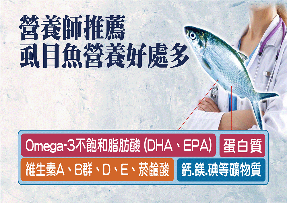 營養師推薦 虱目魚營養好處多 Omega3不飽和脂肪酸DHA、EPA 蛋白質 維生素A、B群、D、E、菸鹼酸鈣.鎂.碘等礦物質 