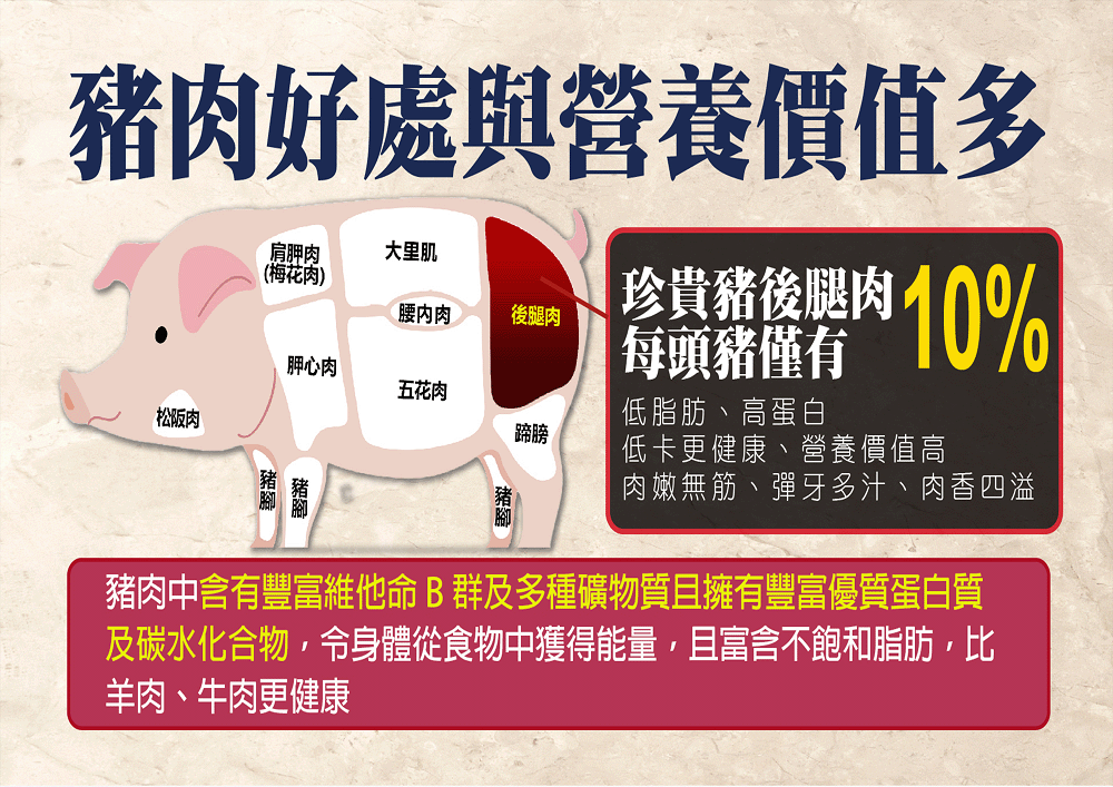 豬肉中含有豐富維他命B 群及多種礦物質且擁有豐富優質蛋白質