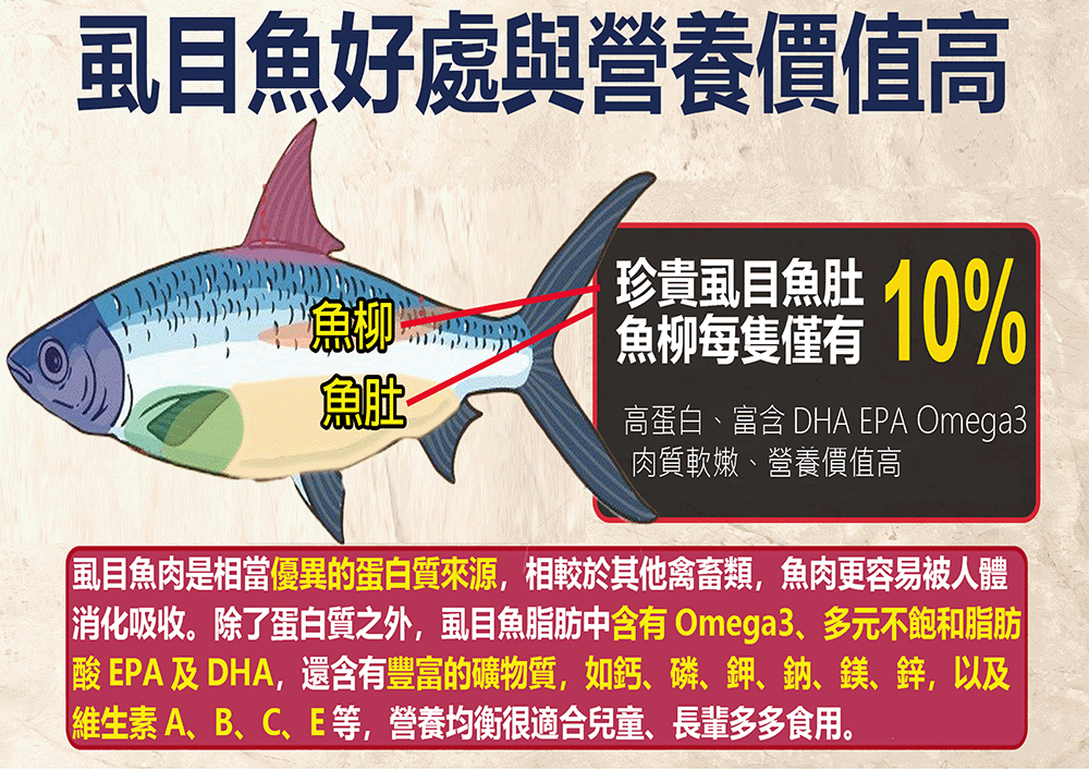 消化吸收。除了蛋白質之外,虱目魚脂肪中含有 Omega3、多元不飽和脂肪