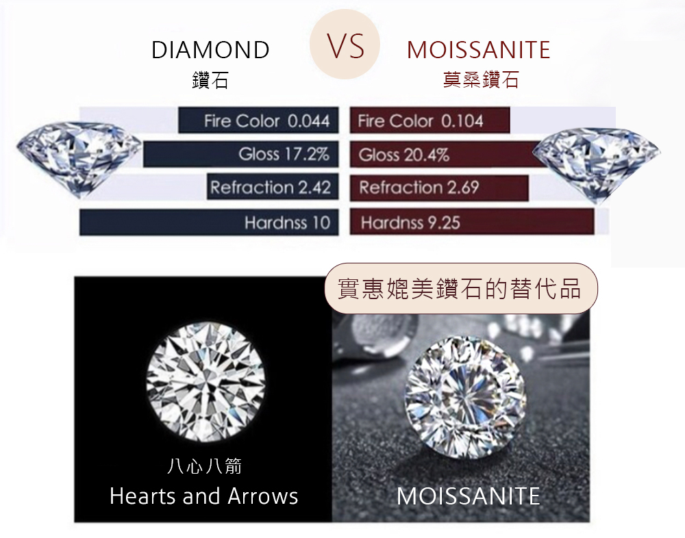 鑽石 八心八箭 莫桑鑽石 實惠媲美鑽石的替代品 