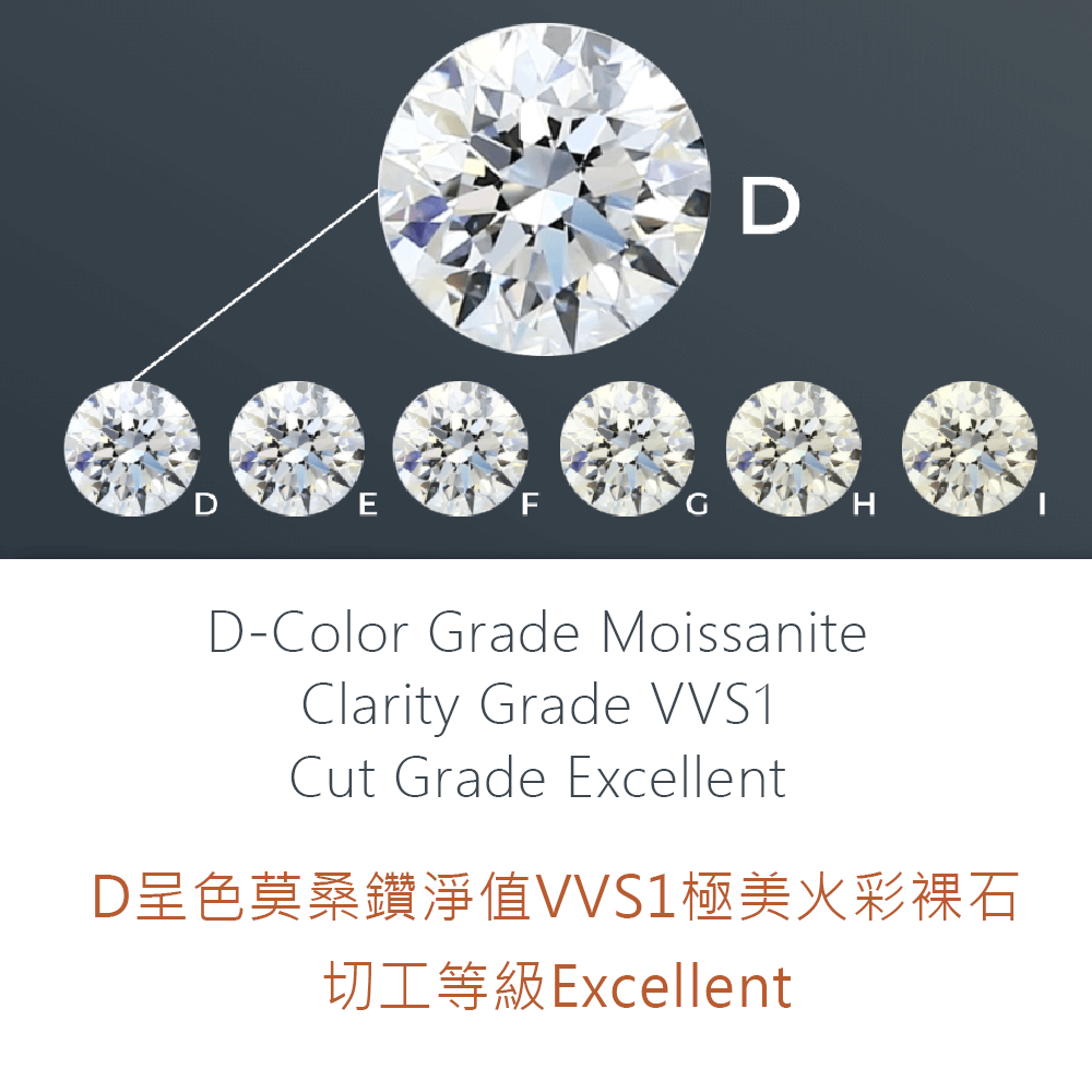 D呈色莫桑鑽淨值VVS1極美火彩裸石 切工等級Excellent 